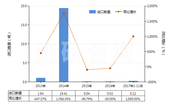 2013-2017年11月中國(guó)其他氯酸鹽(HS28291990)進(jìn)口量及增速統(tǒng)計(jì)